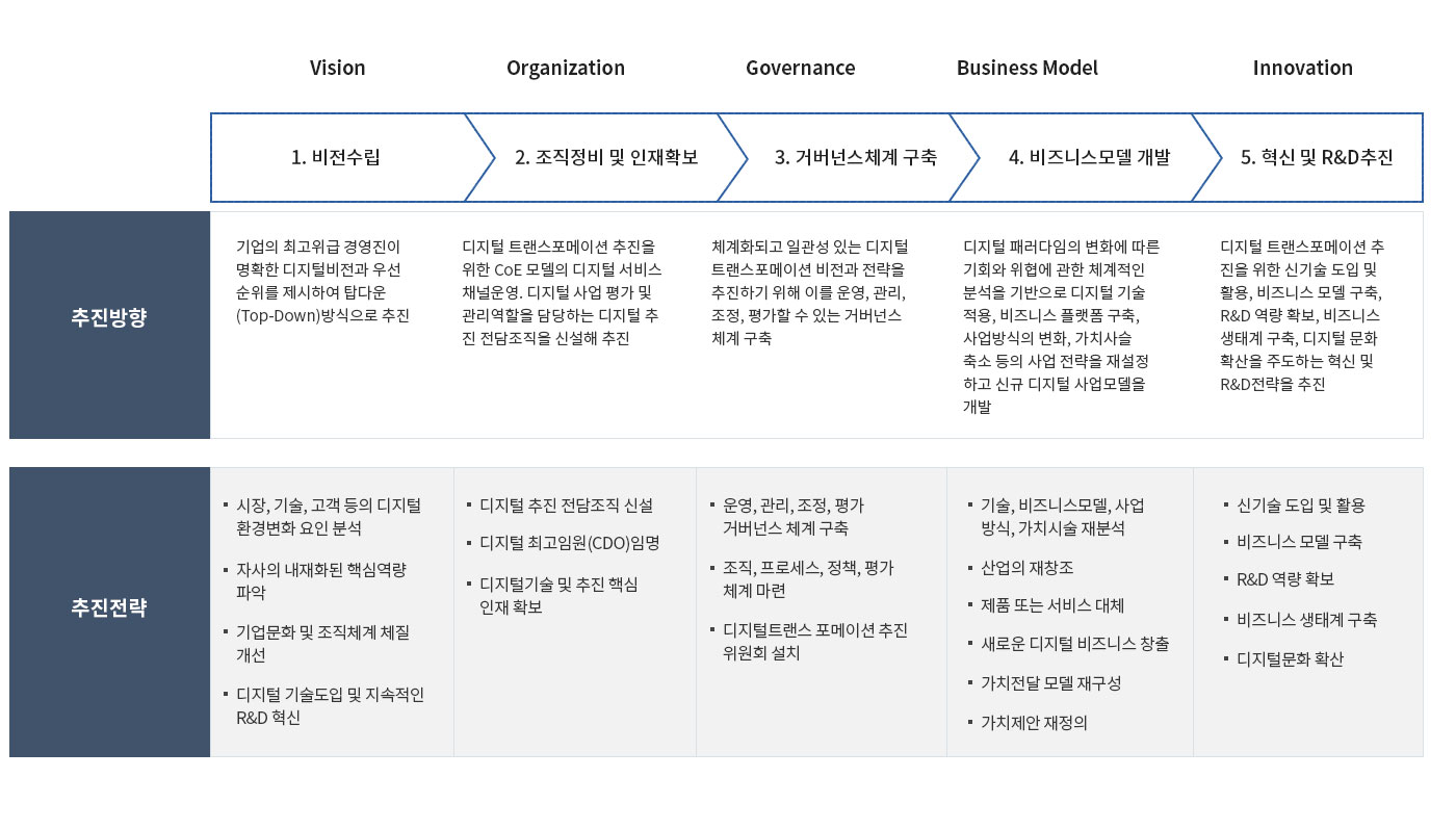 AI 빅데이터 기술을 적용하기 위한 디지털 전환 전략 (출처: 디지털이니셔티브 그룹)