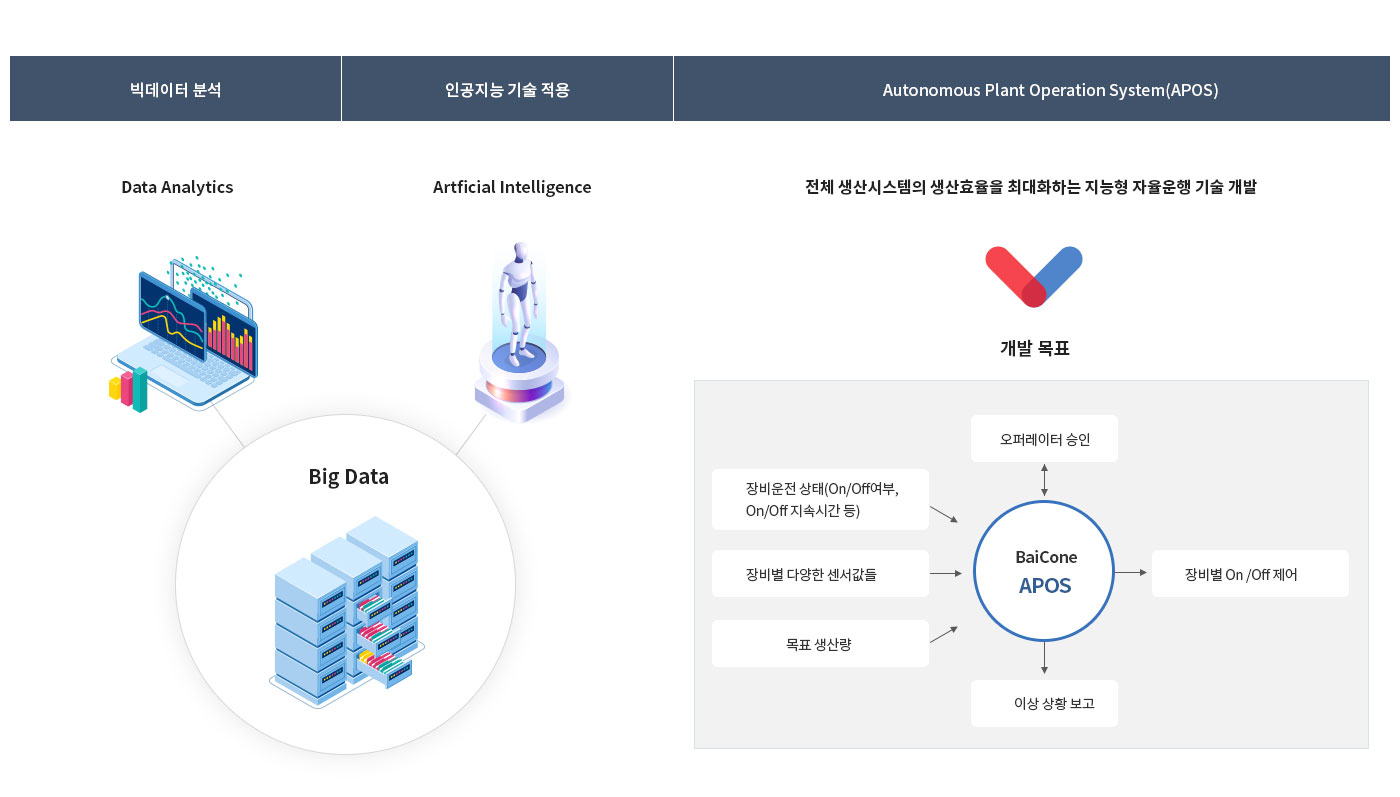 당사가 개발 보유한 지능형 자율운영 시스템 (APOS)