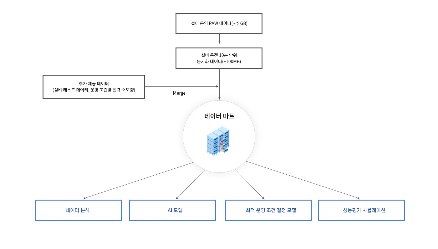 데이터 전처리 및 데이터마트 구성