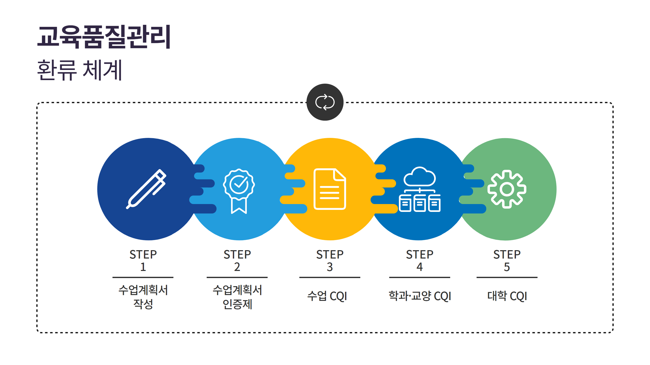 교육품질관리 환류 체계