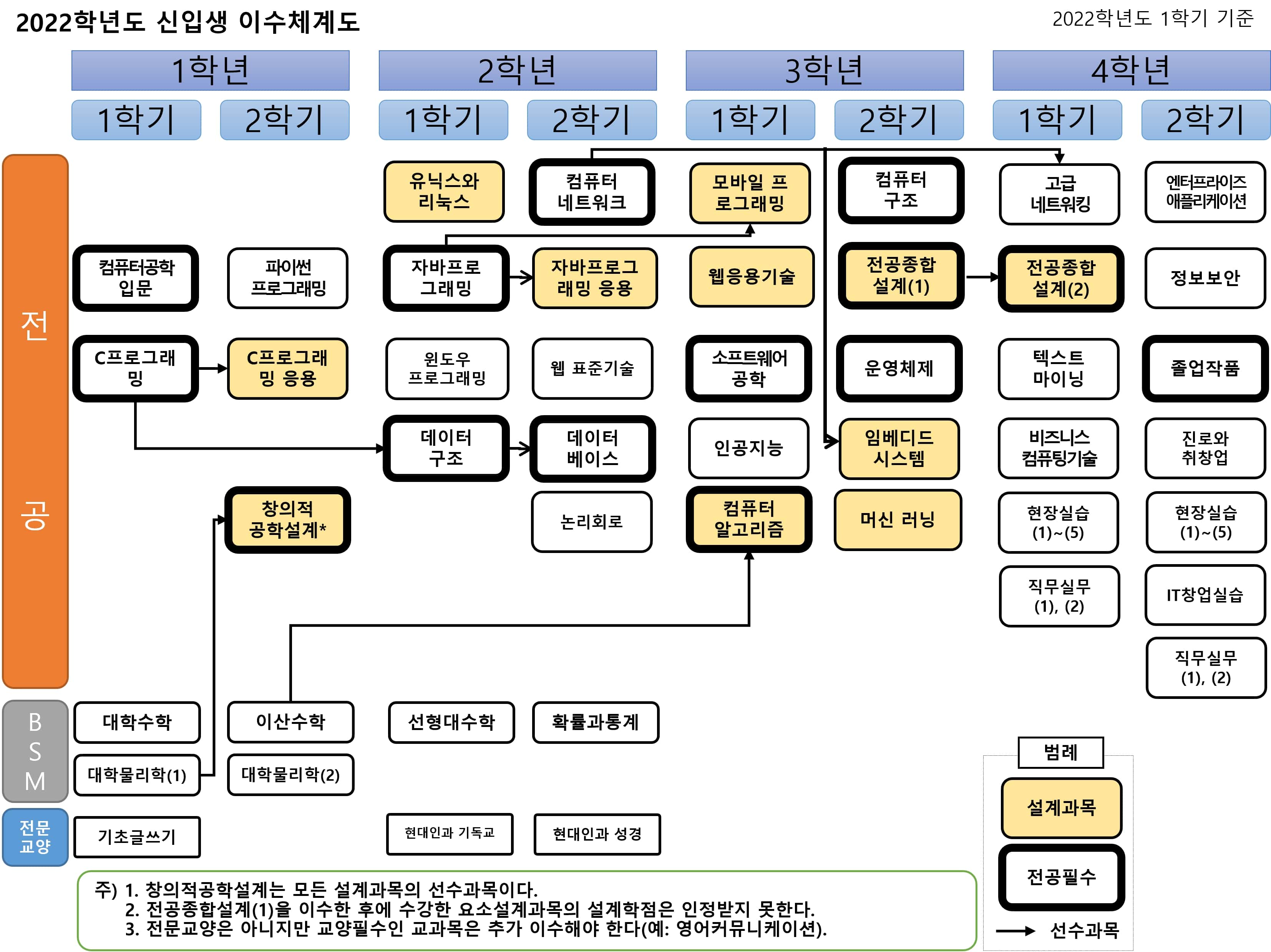 2021학년도 신입생 교과과정