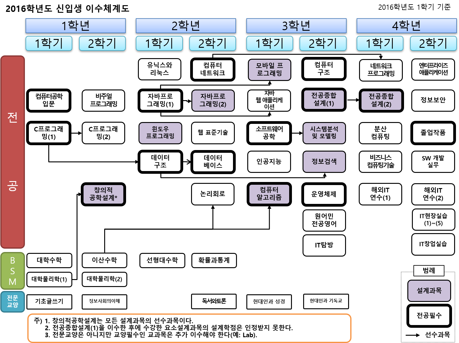 2016학년도 신입생 교과과정