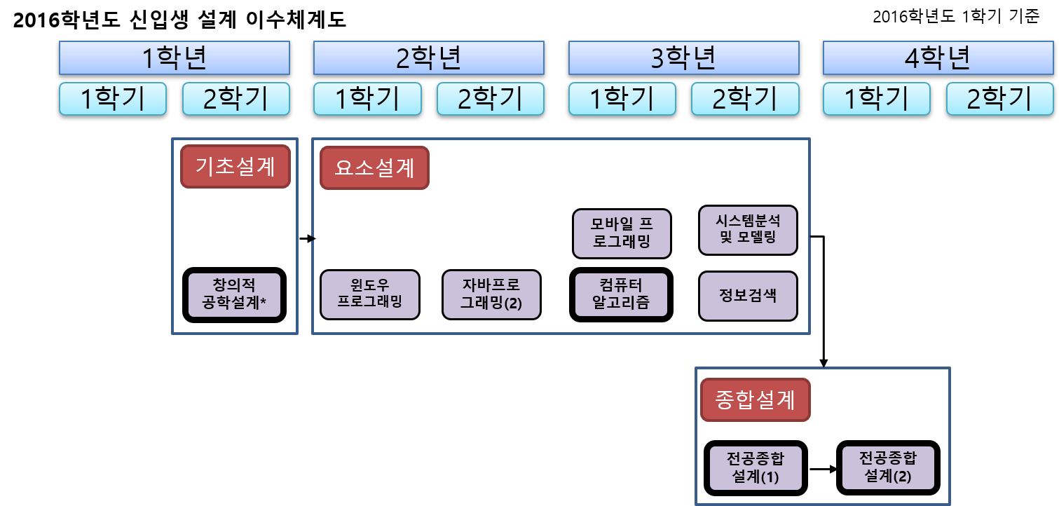 2015학년도 신입생 교과과정