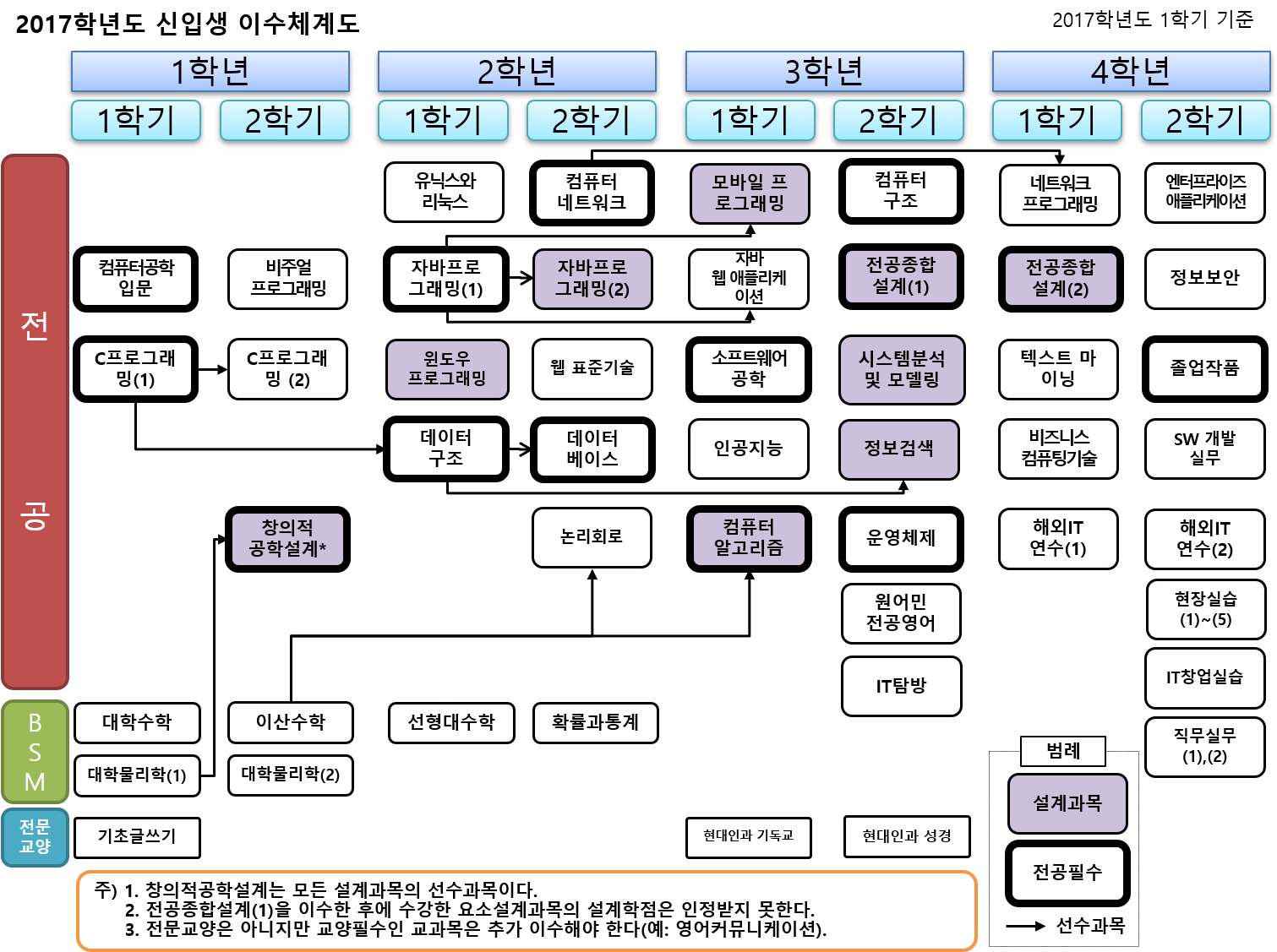 2017학년도 신입생 교과과정