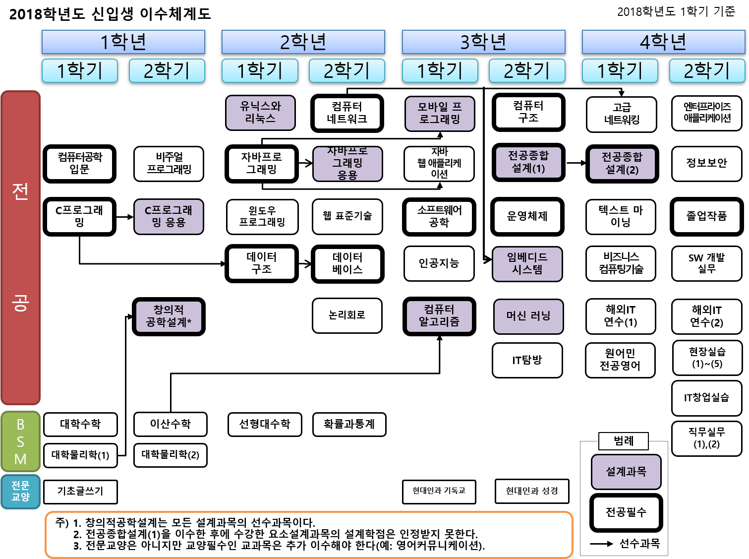 2018학년도 신입생 교과과정