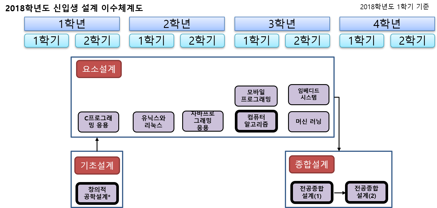 2018학년도 신입생 교과과정