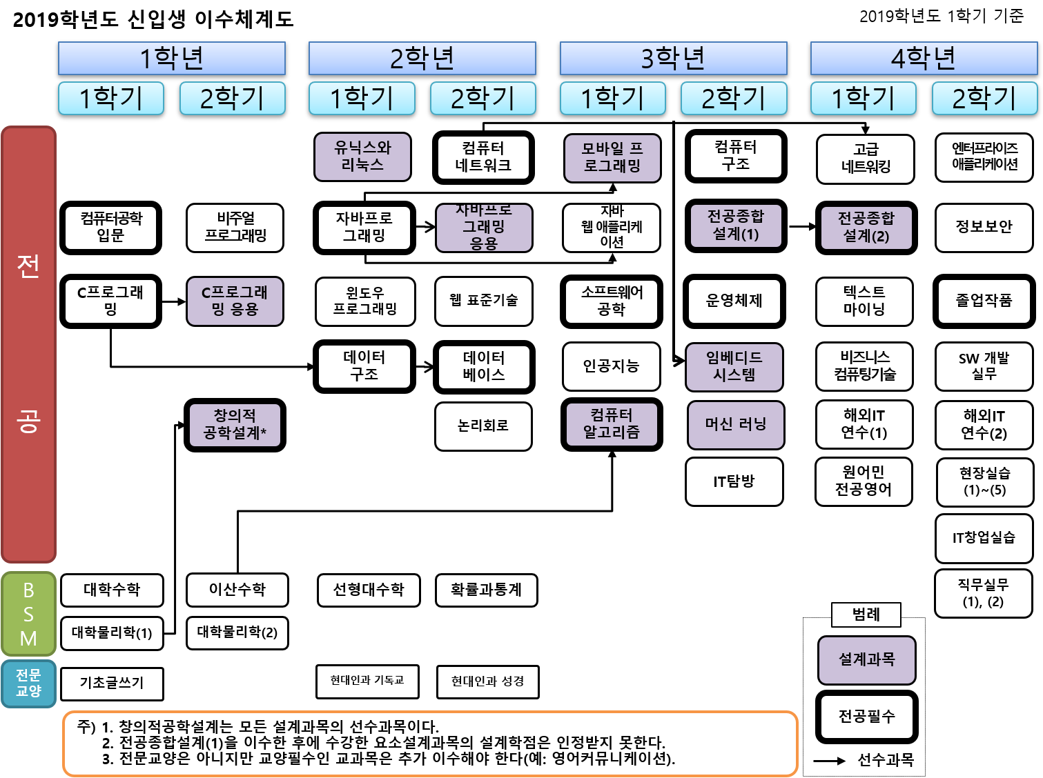 2019학년도 신입생 교과과정