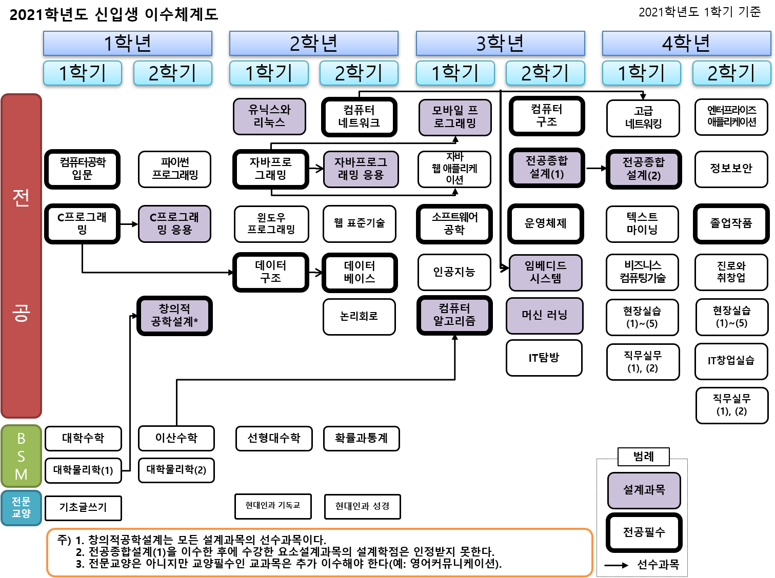 2021학년도 신입생 교과과정