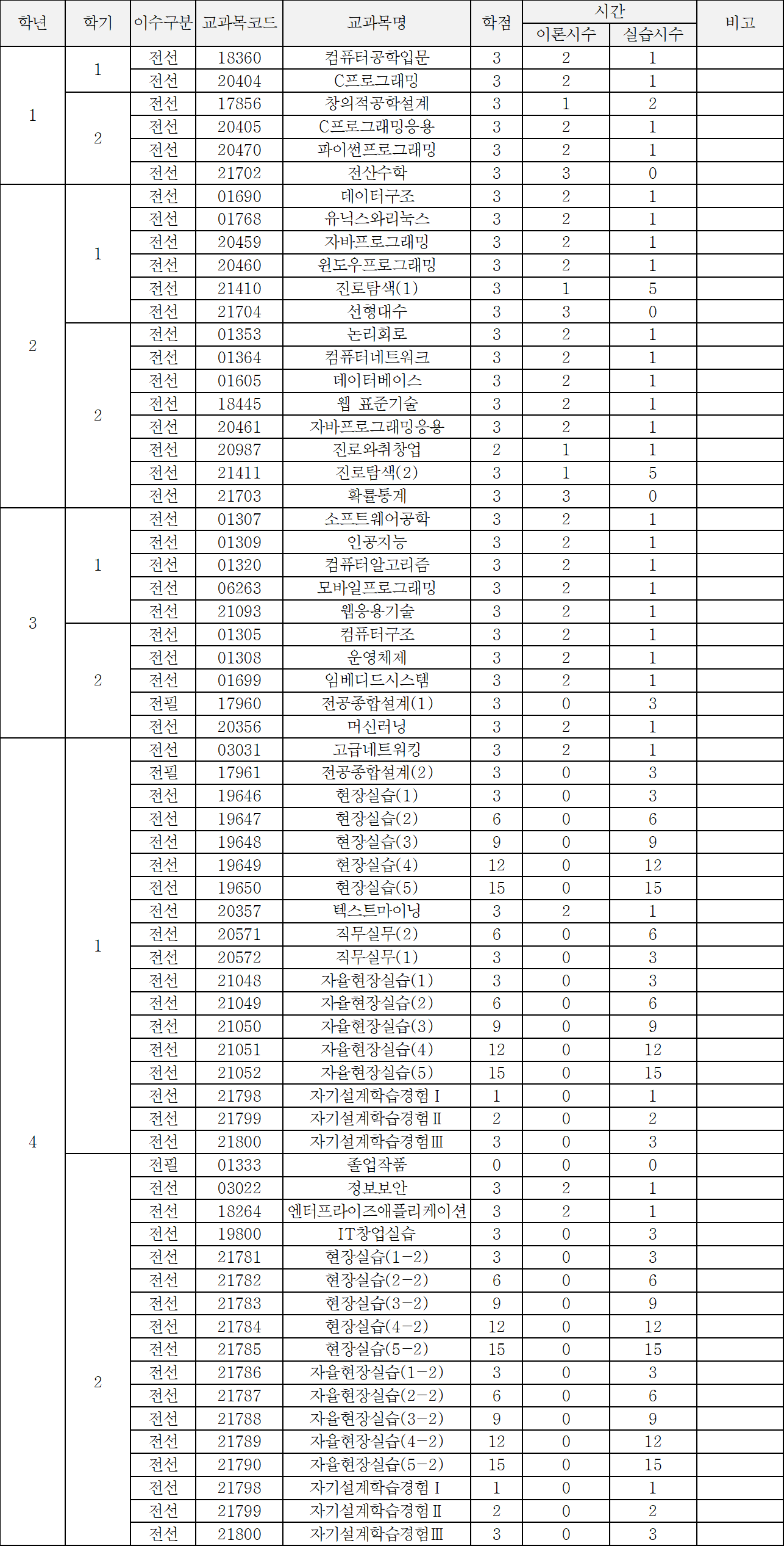2025-1 교과과정