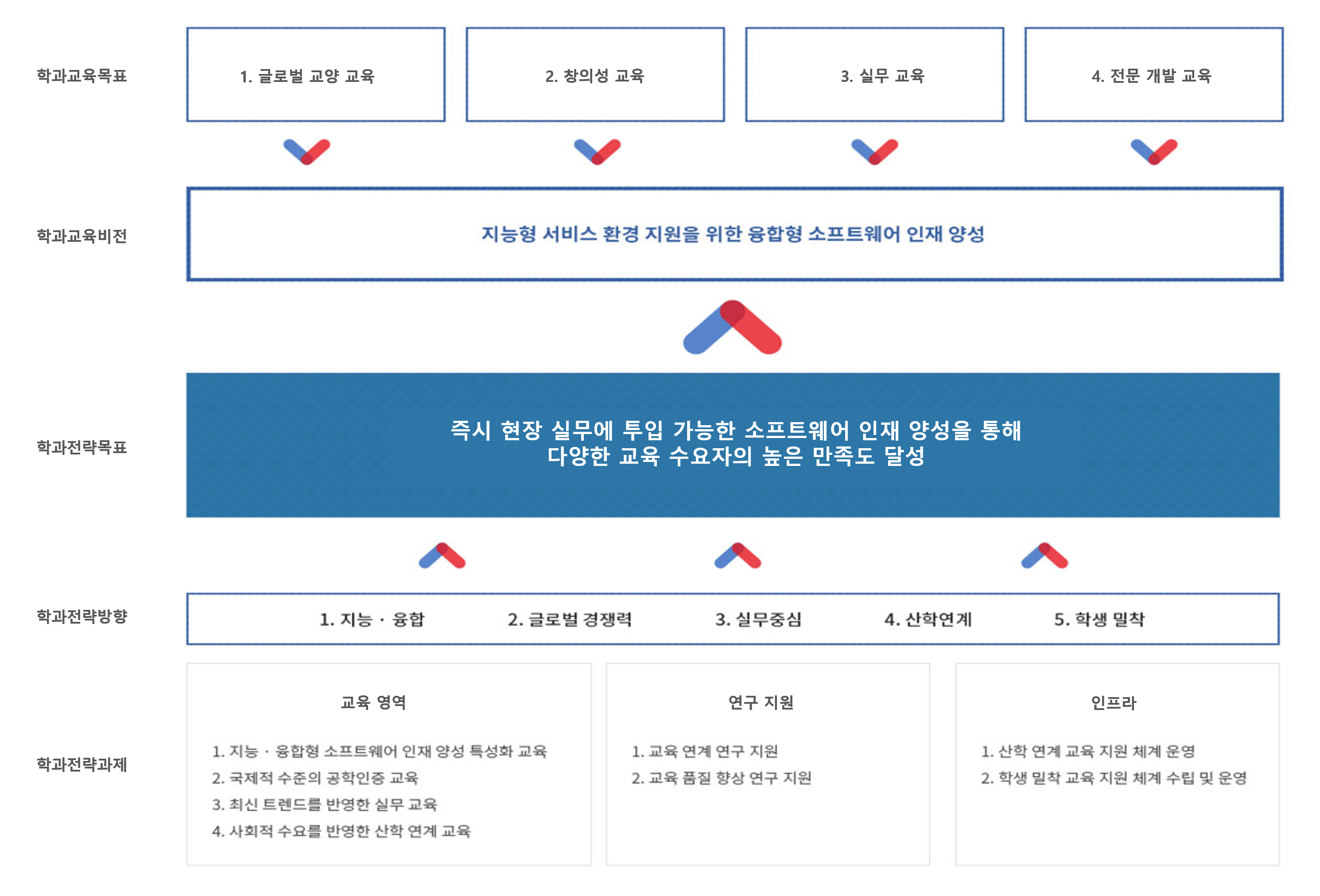 학부 중장기 발전 체계