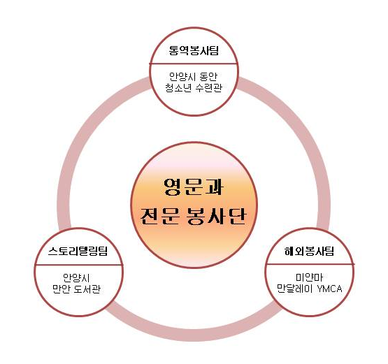 영문과 전문 봉사단
