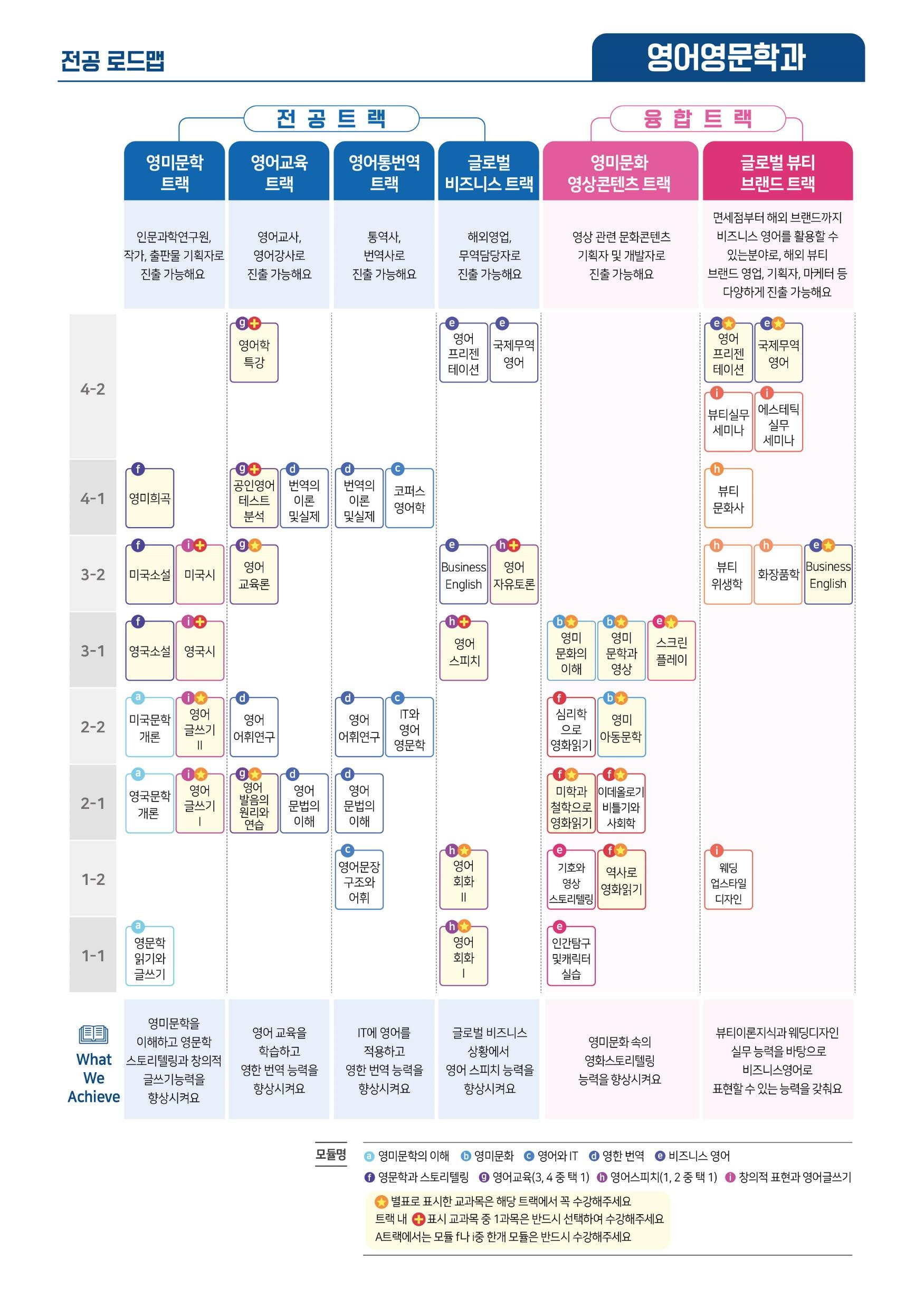 영어영문학과 전공 로드맵(전공트랙 및 융합트랙)
