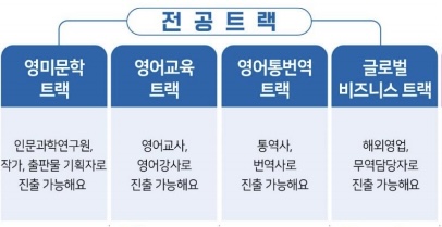 영어영문학과 전공 트랙별 진출분야