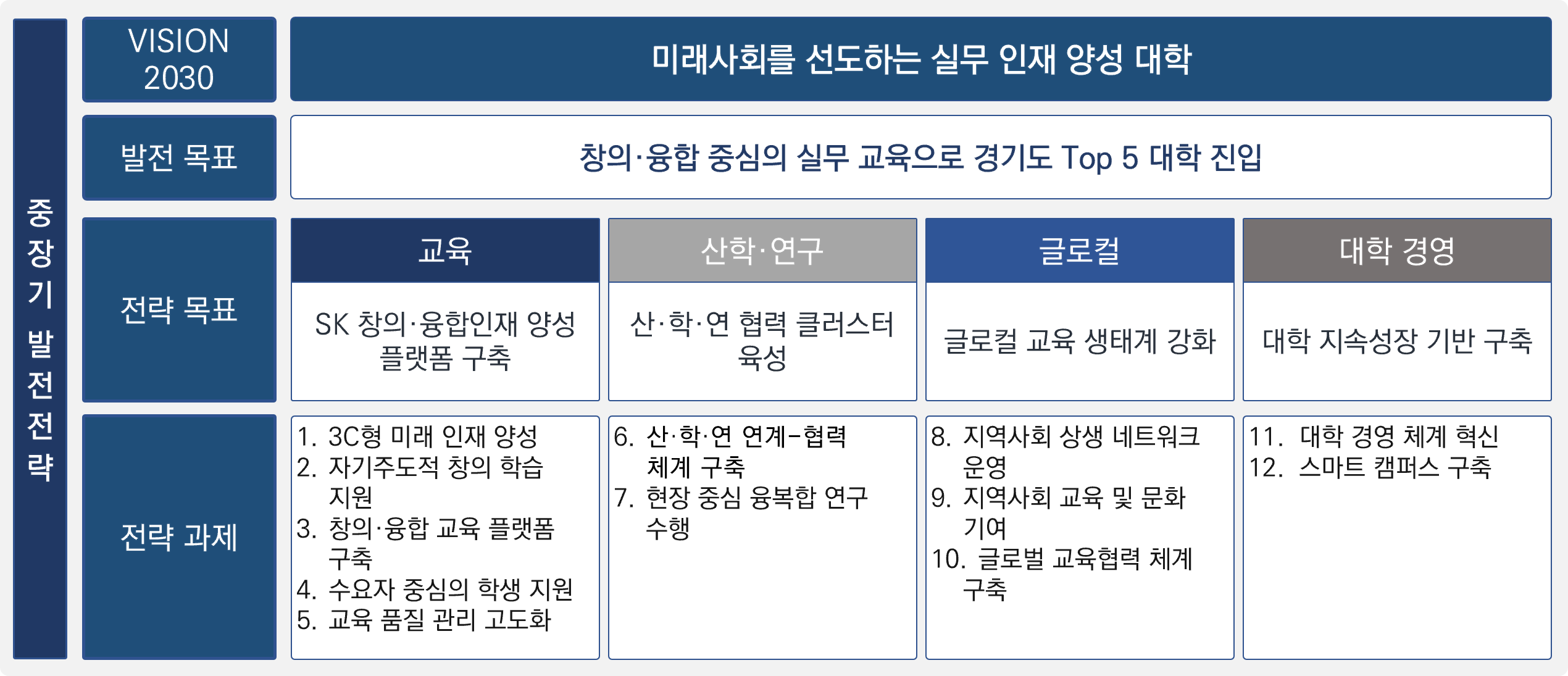 중장기 발전전략