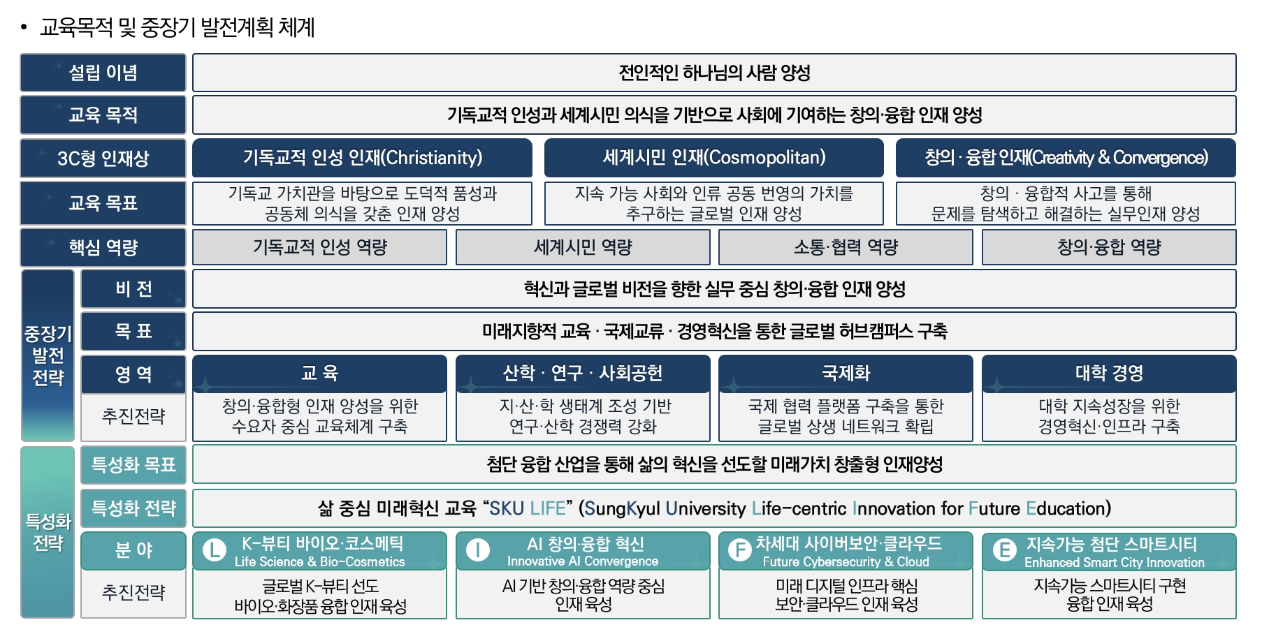중장기 발전전략 체계(VISION 2035)
