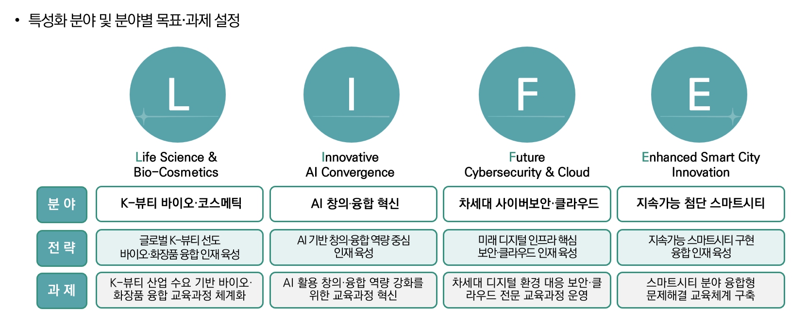 특성화 전략 
