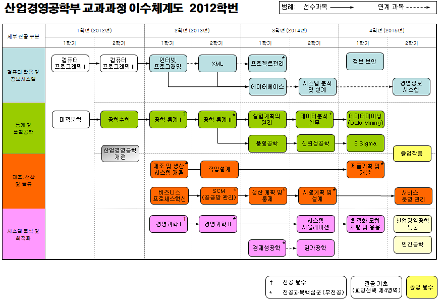 2012년도이수체계도