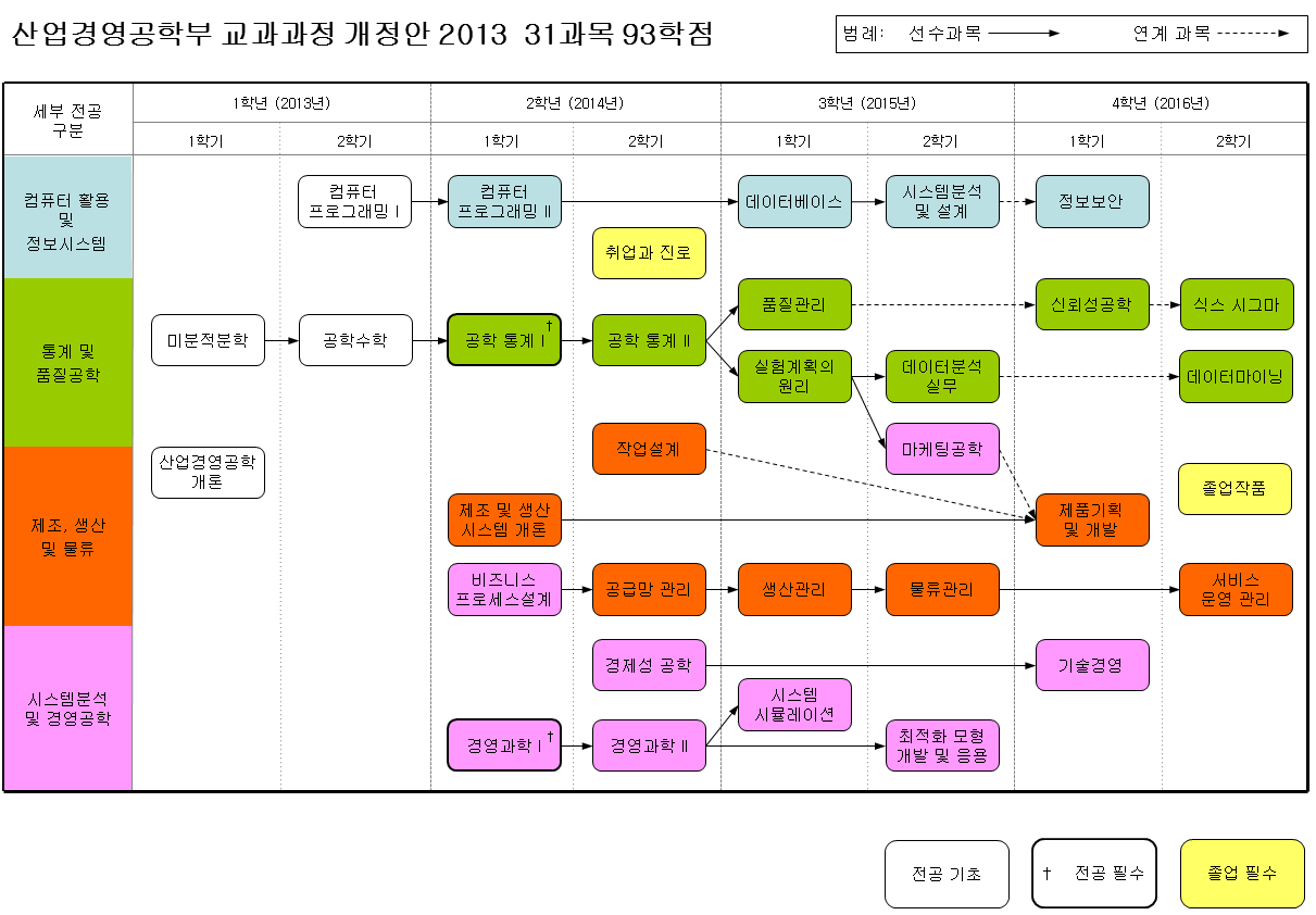 2013년도이수체계도