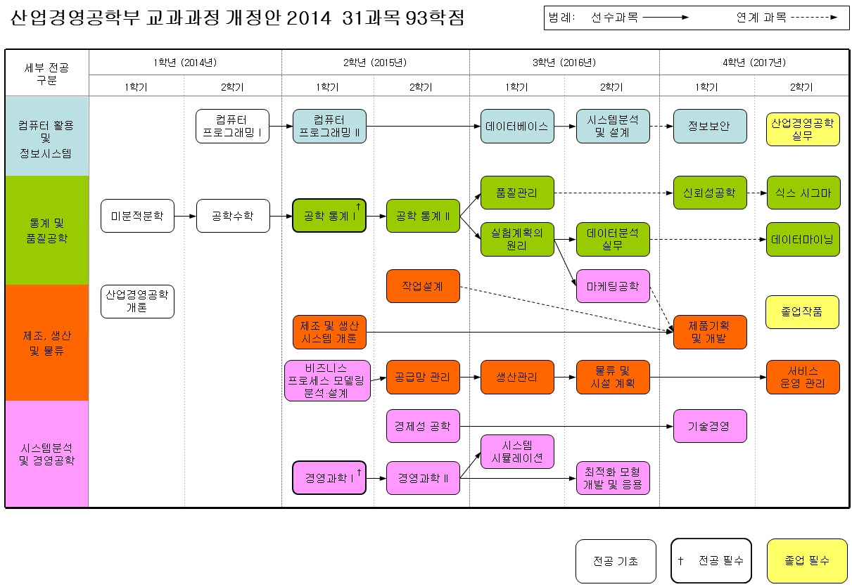 2014년도이수체계도