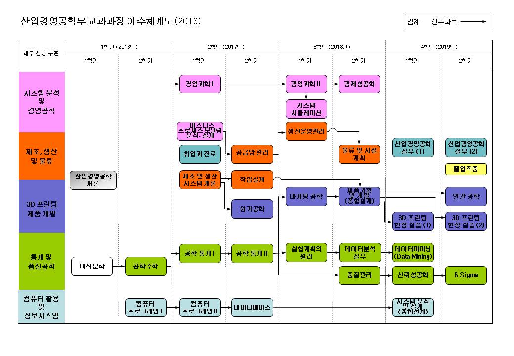 2016년도이수체계도
