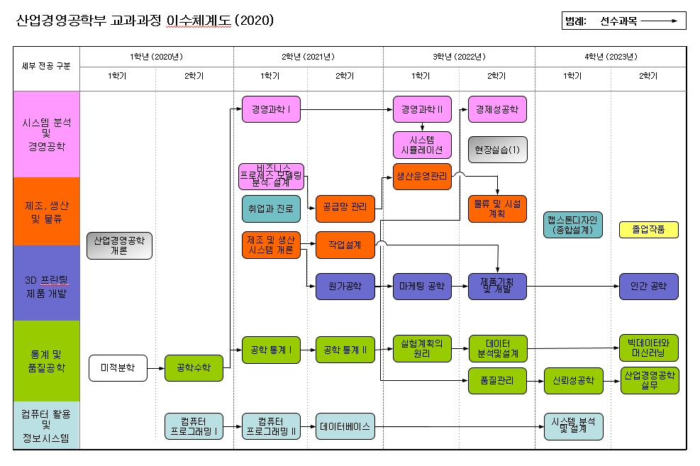 2020년도이수체계도