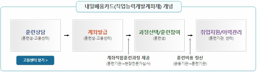 내일배움카드 개념