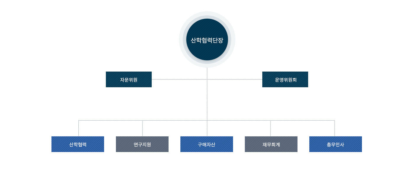 산학협력단 조직도