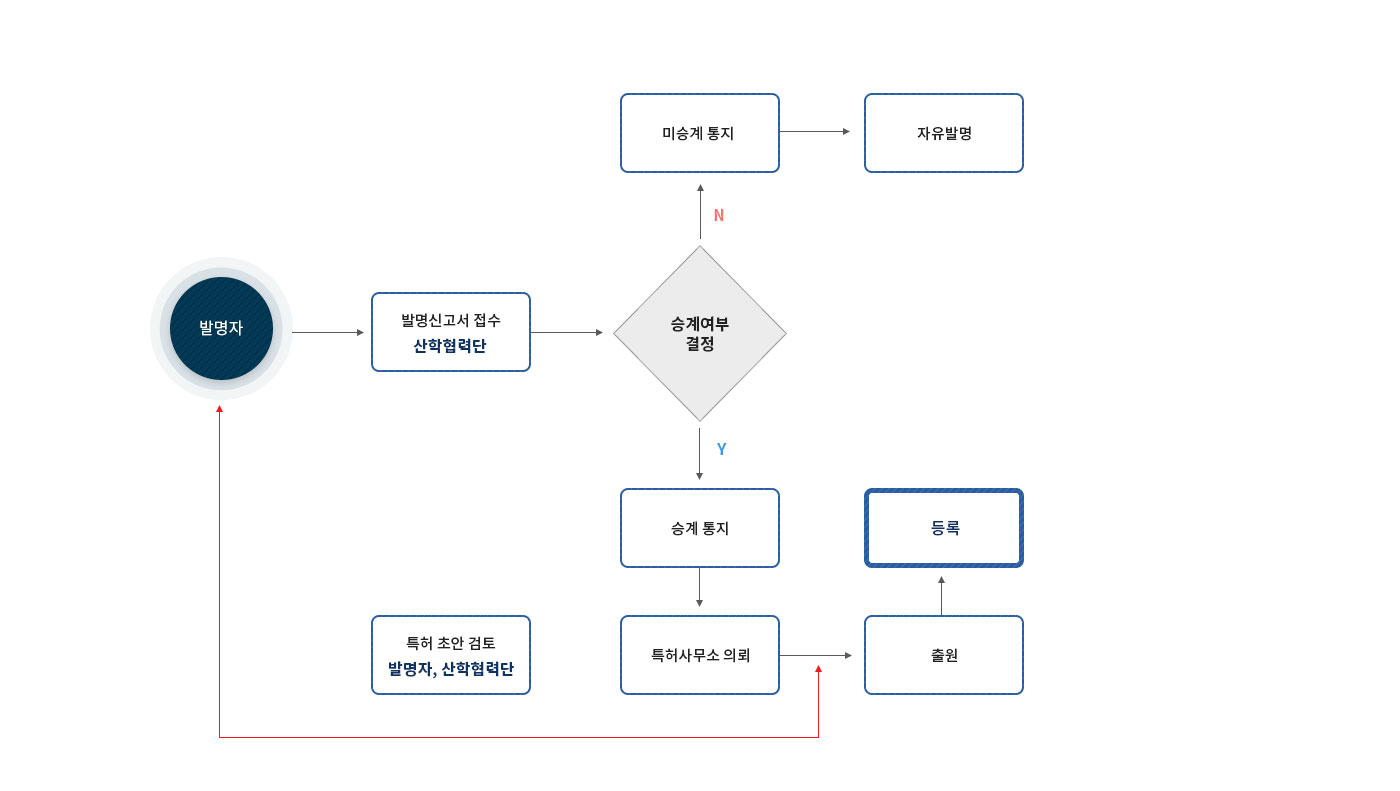 지적재산권출원