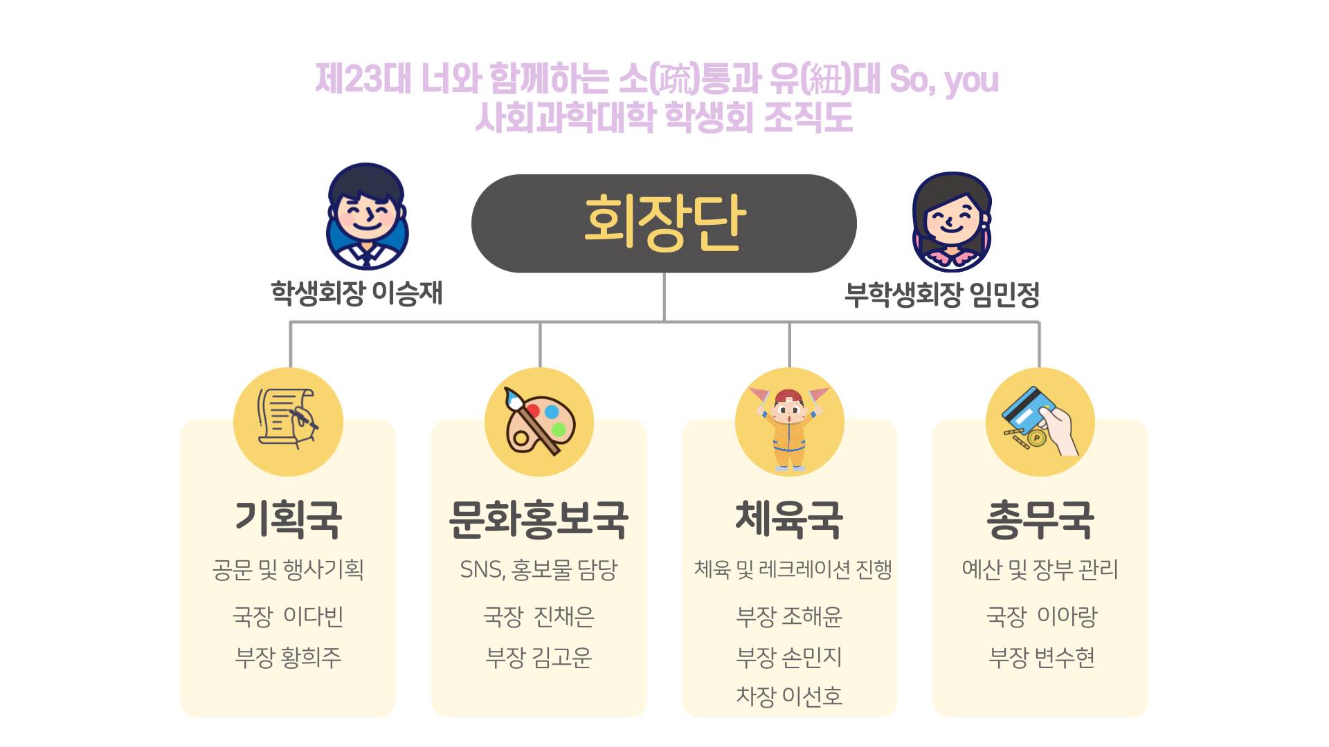 제23대 너와 함께하는 소통과 유대 So, you 사회과학대학 학생회 조직도, 학생회장:이승재, 부학생회장:임민정, 기획국:공문 및 행사기획. 국장:이다빈, 부장:황희주, 문화홍보국:SNS, 홍보물 담당. 국장:진채은, 부장:김고운, 체육국:체육및레크레이션 진행, 부장:조해윤, 부장:손민지,차장:이선호, 총무국:예산 및 장부 관리, 국장:이아랑, 부장:변수현