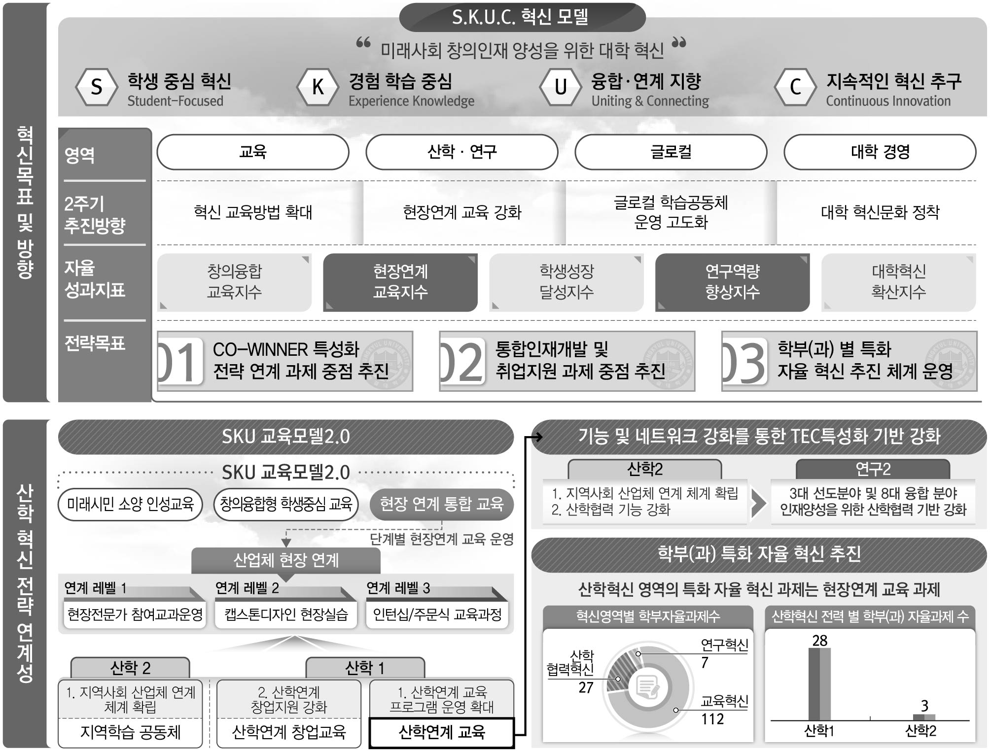 산학 혁신 전략