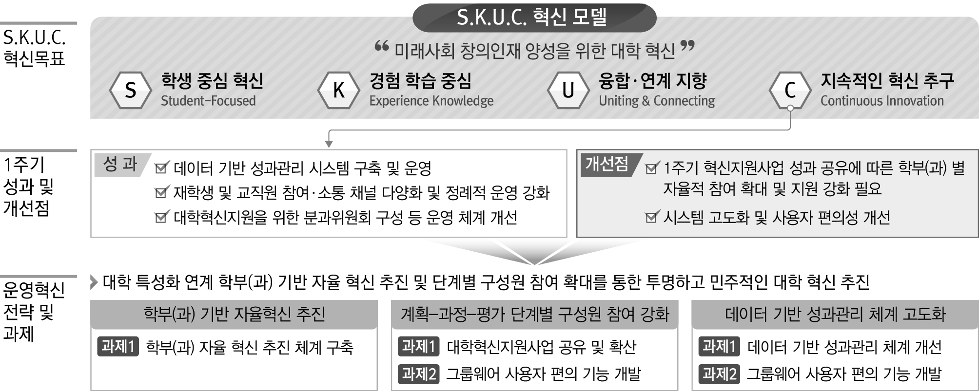 대학운영 혁신