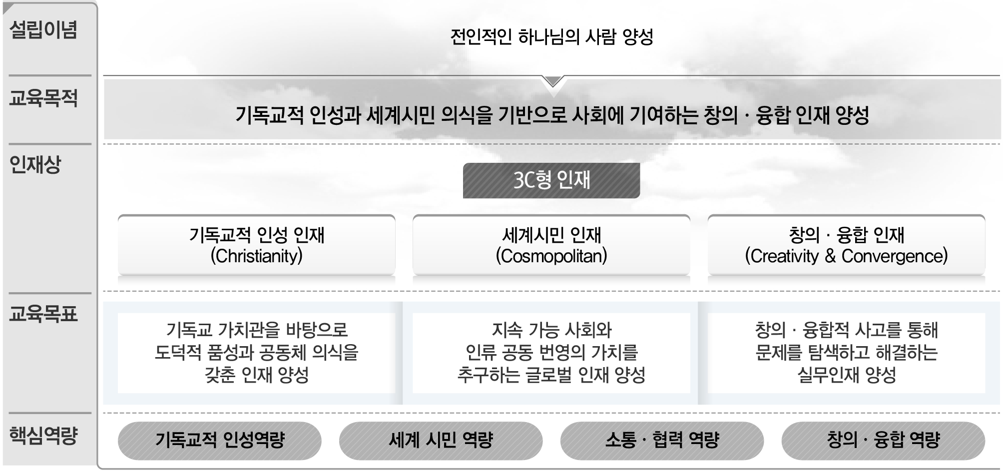 교육목적 및 인재상