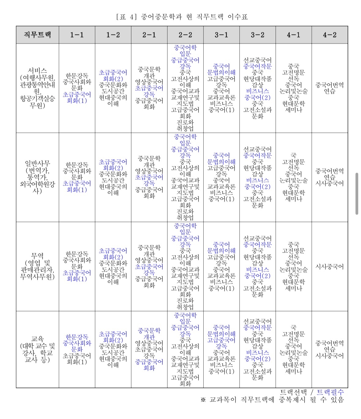 중어중문학과 교육과정은 현재 중국어, 중국문학, 중국사회와 문화 관련 교과목을 총 10개의 모듈로 나누어 구성하고 있다. 모듈 및 모듈 내 교과목은 매년 실시하고 있는 교내 만족도 조사 결과, 사회적 수요 및 변화를 반영하여 지속적인 수정과 보완이 진행된다.