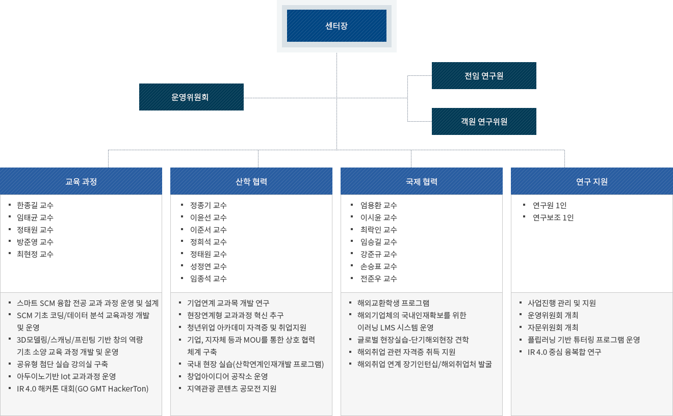 센터조직도