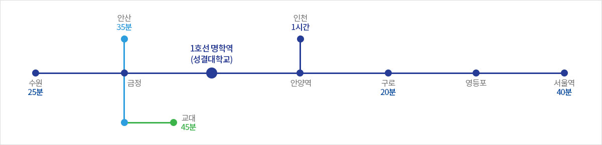 성결대학교 지하철안내도 1호선, 명학역이 성결대도착역으로 각각의 역의 출발과 환승역 소요시간을 표기 합니다. 1. 출발 수원역->금정역->명학역 (25분 소요)  2.출발 안산역->금정역->명학역(35분 소요) 3.출발 교대역->금정역->명학역(45분 소요) 3.출발 인천->안양역->명학역(1시간 소요), 4.출발 구로역->안양역->명학역(20분 소요), 5.출발 서울역->영등포역->구로역->안양역->명학역(40분 소요)