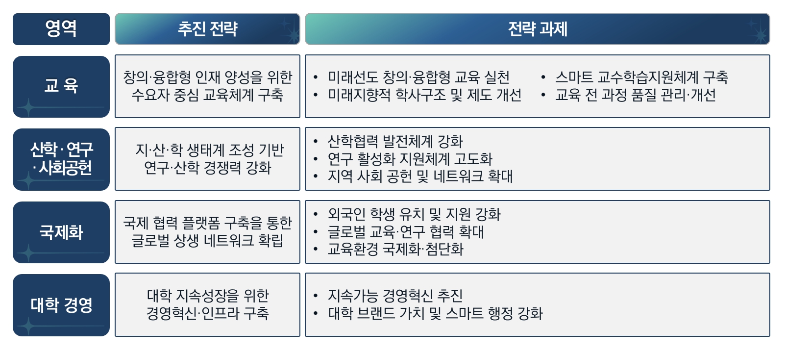 중장기발전전략체계