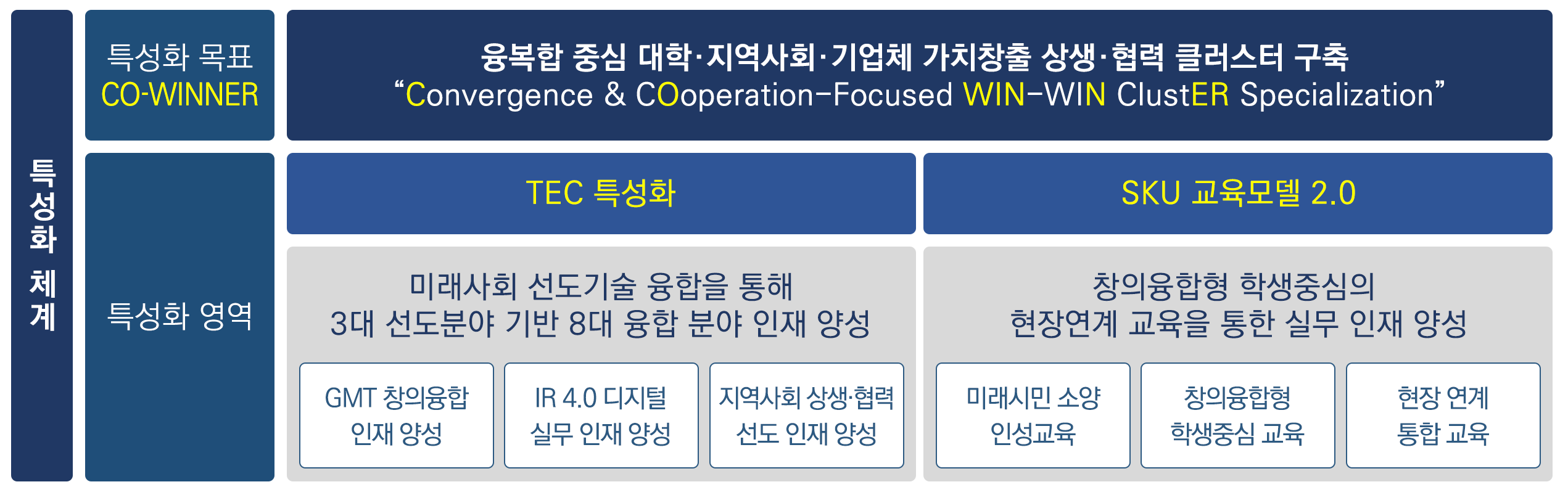 특성화 체계는 특성화 목표(CO-WINNER)와 특성화 영역으로 나누어져 있으며 특성화 목표는 융복합 중심 대학, 지역사회, 기업체 가치창출, 상생 및 협력 클러스트 구축입니다. ('Convergence & COoperation-Focused WIN-WIN ClustER Specialization'). 특성화 영역은 TEC특성화 영역과 SKU 교육모델 2.0으로 나누어져 있으며 TEC특성화는 미래사회 선도기술 융합을 통해 3대 선도분야 기반 8대 융합분야 인재를 양성합니다. 3대 선도분야 기반 8대 융합분야 인재란 GMT 창의융합 인재양성, IR 4.0 디지털 실무 인재양성, 지역사회 상생 및 협력 선도 인재 양성을 뜻합니다. SKU 교육모델 2.0은 창의융합형 학생중심의 현장연계 교육을 통한 실무 인재 양성으로 미래시민 소양 인성교육, 창의융합형 학생중심 교육, 현장 연계 통합 교육이 있습니다.