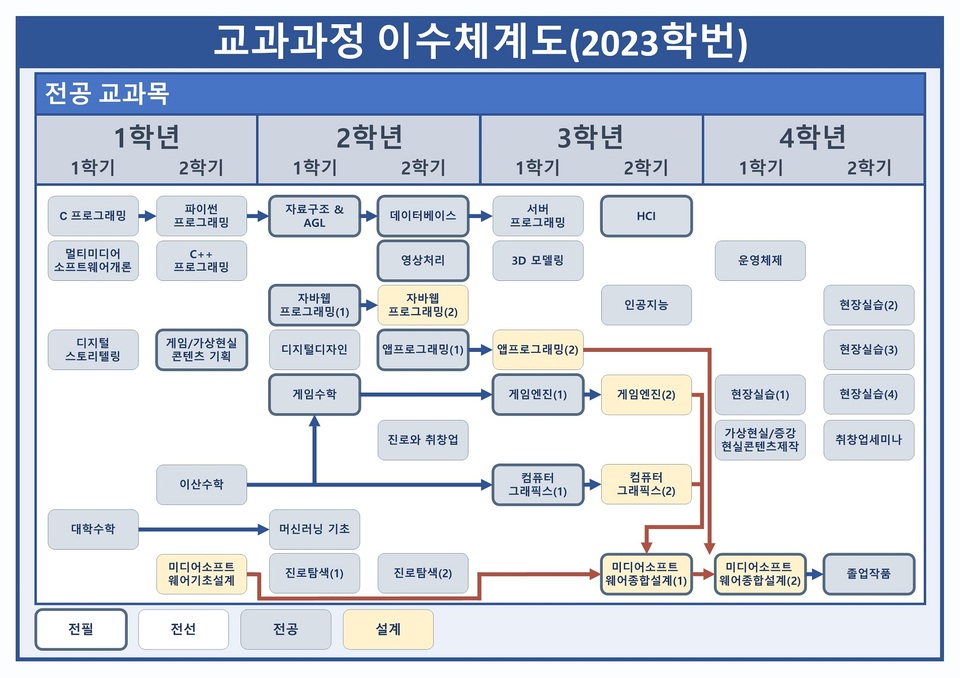 2023 교과과정이수체계도