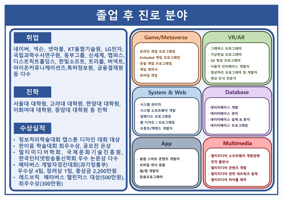 졸업 후 진로분야