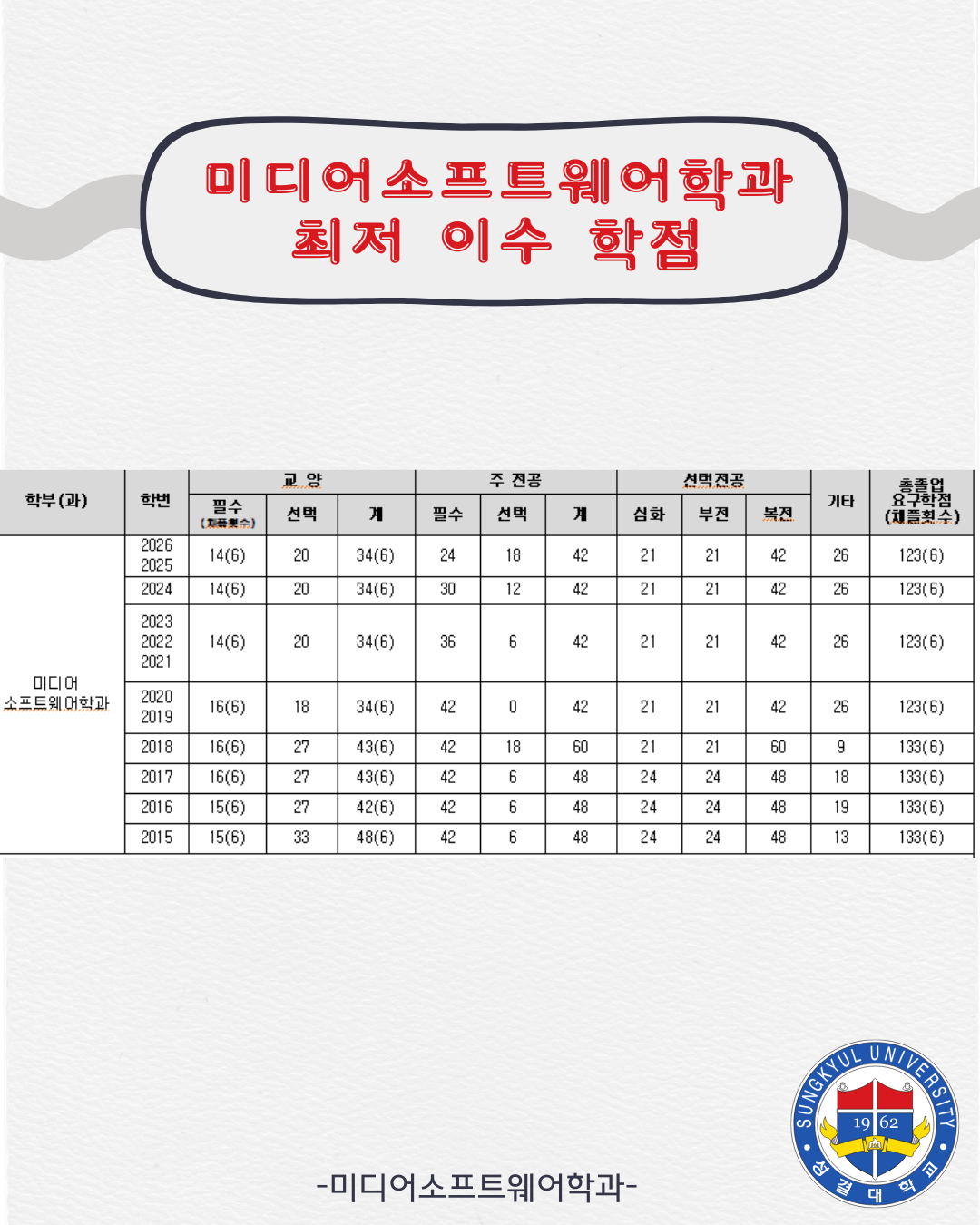 이수학점