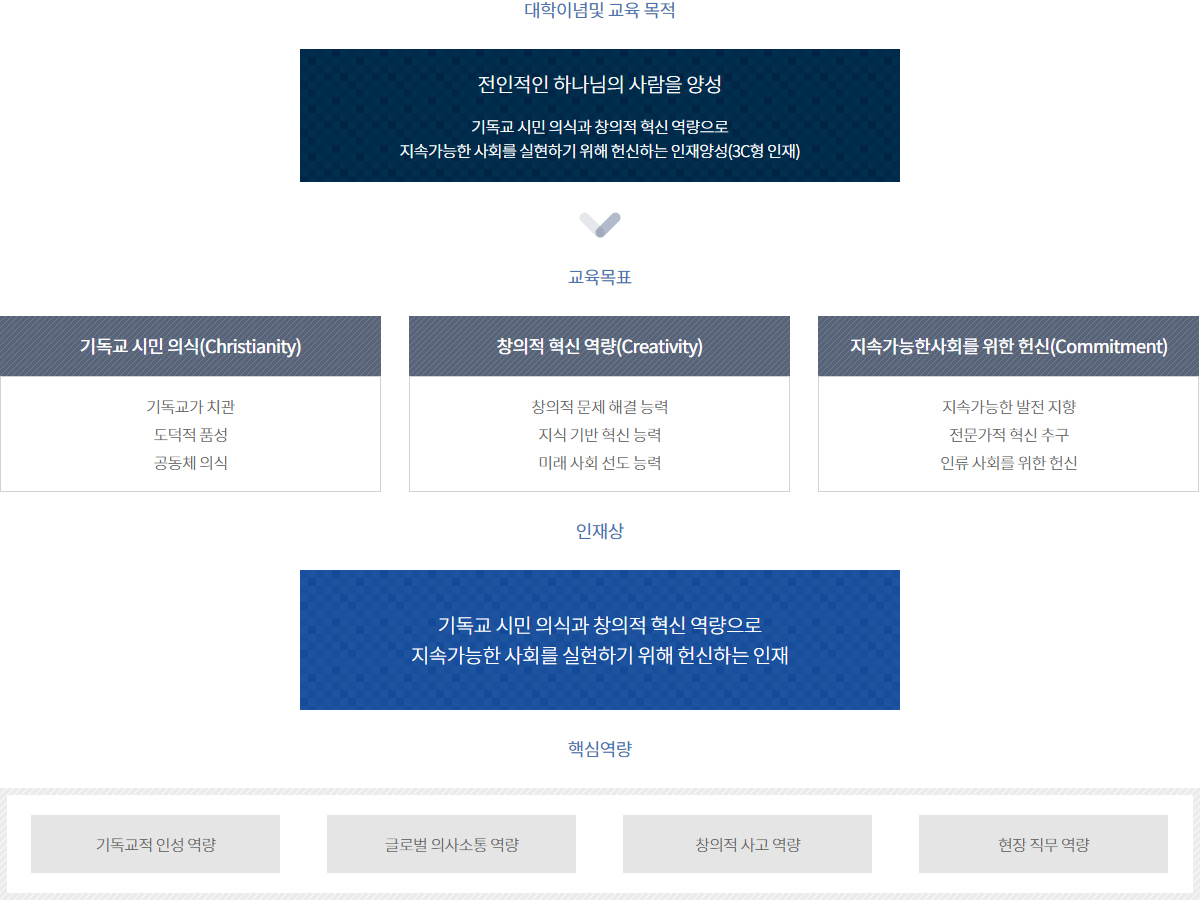 대학이념및 교육 목적, 교육목표, 인재상, 핵심역량