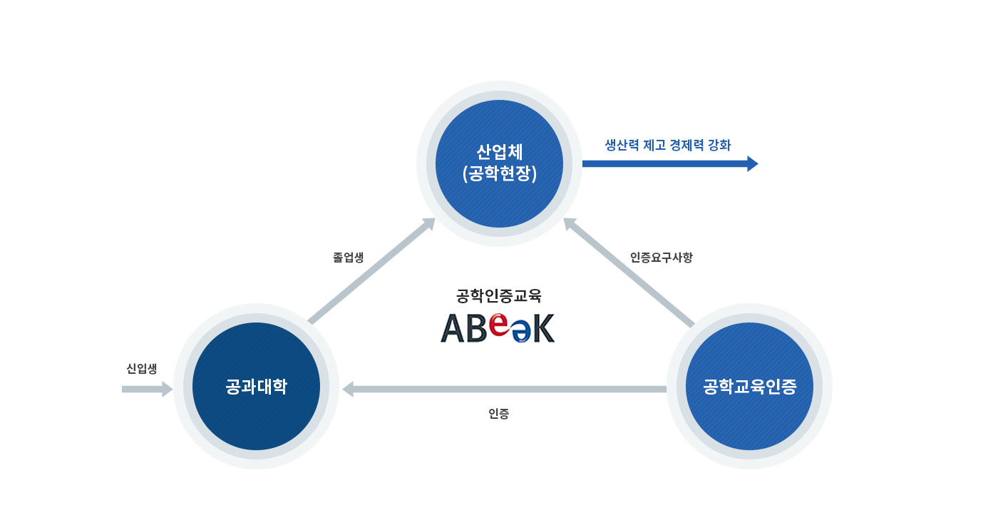 ABEEK 인증의 개념