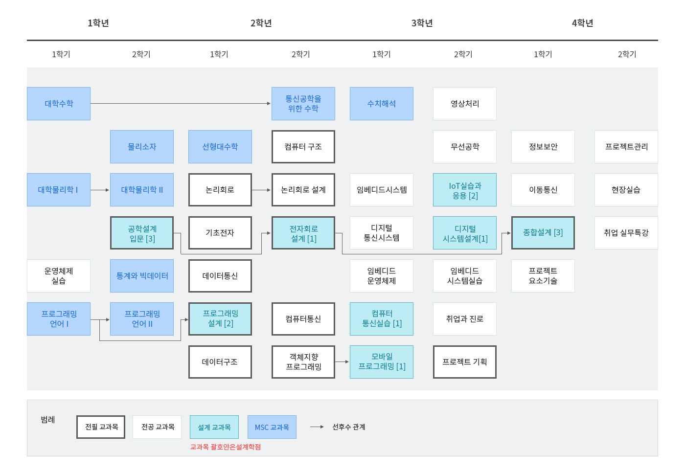 교과목 이수체계도(2020년 이후 입학생적용)