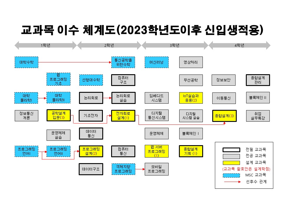 23이수체계