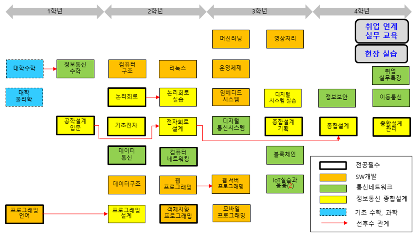 교과 이수체계도(2025년 이후 입학생적용)