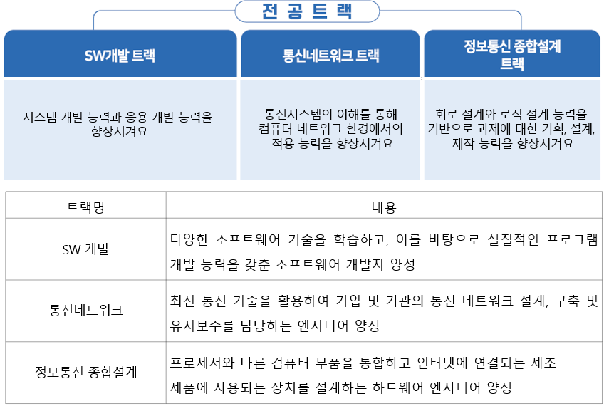 교과목 이수체계도(2025년 이후 입학생적용)