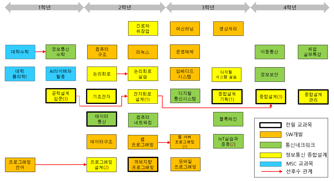 교과 이수체계도(2026년 이후 입학생적용)